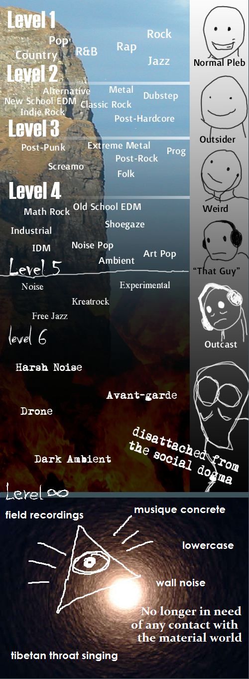 Levels of musical taste (lähde: tuntematon)