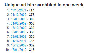 Unique artists scrobbled per week (via Last.fm Explorer)