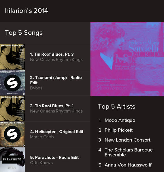 Vuonna 2014 eniten Spotifyssa kuuntelemani raidat ja artistit