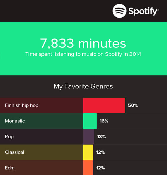 Spotifysta eniten vuonna 2014 kuuntelemani genret